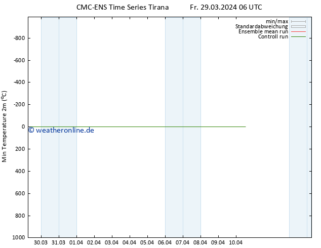 Tiefstwerte (2m) CMC TS Fr 29.03.2024 06 UTC