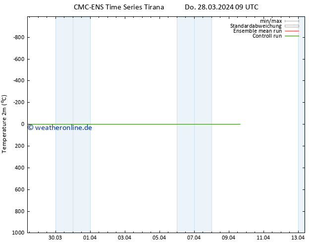 Temperaturkarte (2m) CMC TS So 07.04.2024 09 UTC