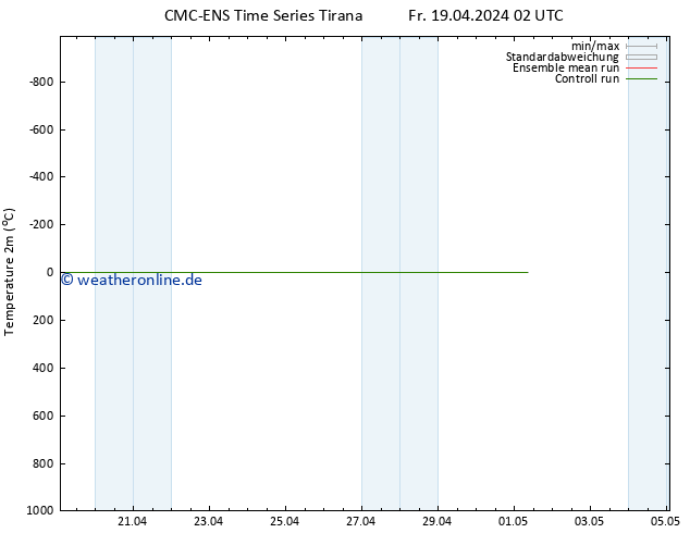 Temperaturkarte (2m) CMC TS Mo 29.04.2024 02 UTC