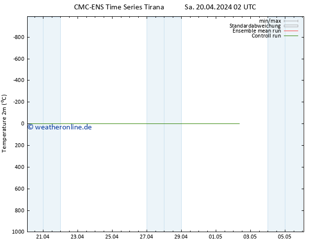 Temperaturkarte (2m) CMC TS Di 30.04.2024 02 UTC
