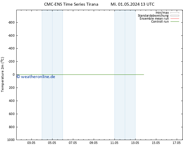 Temperaturkarte (2m) CMC TS Sa 11.05.2024 13 UTC