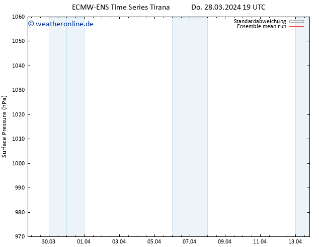 Bodendruck ECMWFTS Fr 29.03.2024 19 UTC