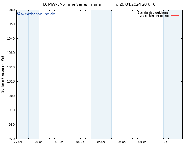 Bodendruck ECMWFTS Sa 27.04.2024 20 UTC