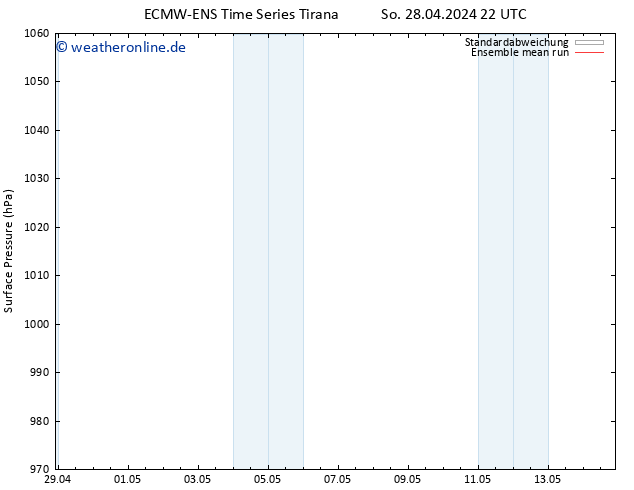Bodendruck ECMWFTS Mo 29.04.2024 22 UTC