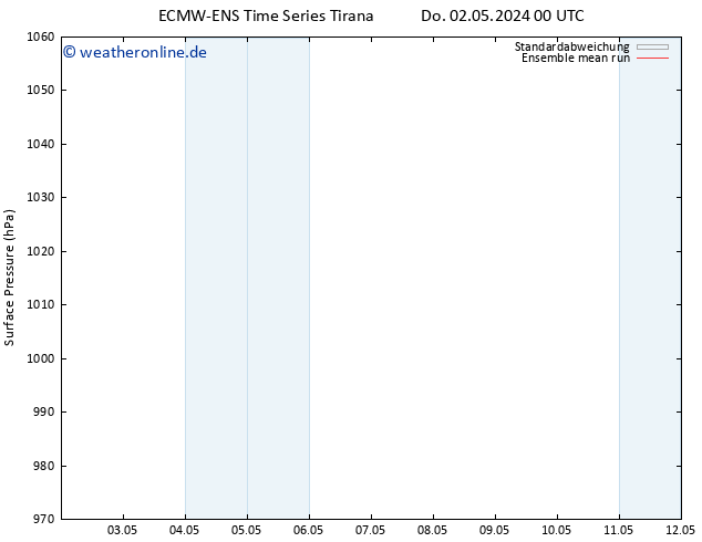 Bodendruck ECMWFTS Fr 10.05.2024 00 UTC