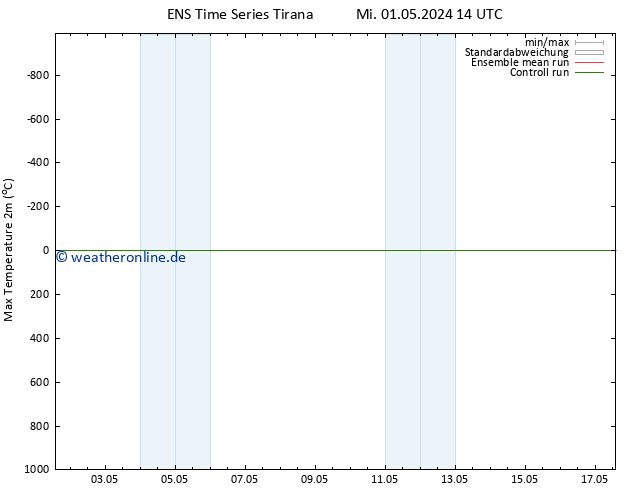 Höchstwerte (2m) GEFS TS Fr 03.05.2024 08 UTC