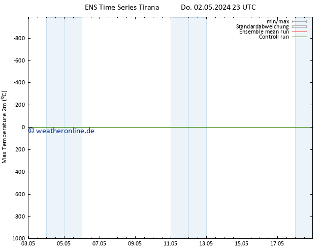 Höchstwerte (2m) GEFS TS Fr 03.05.2024 11 UTC