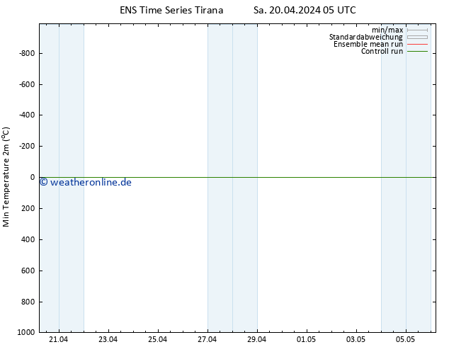 Tiefstwerte (2m) GEFS TS Sa 20.04.2024 05 UTC