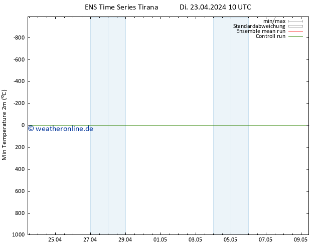 Tiefstwerte (2m) GEFS TS Di 23.04.2024 16 UTC