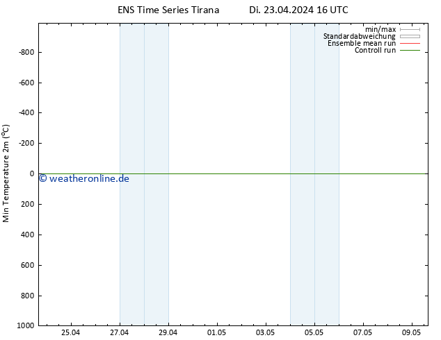 Tiefstwerte (2m) GEFS TS Fr 03.05.2024 16 UTC