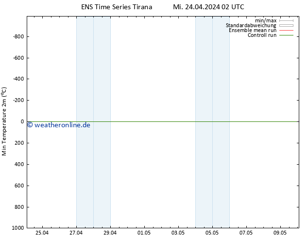 Tiefstwerte (2m) GEFS TS Mi 24.04.2024 02 UTC