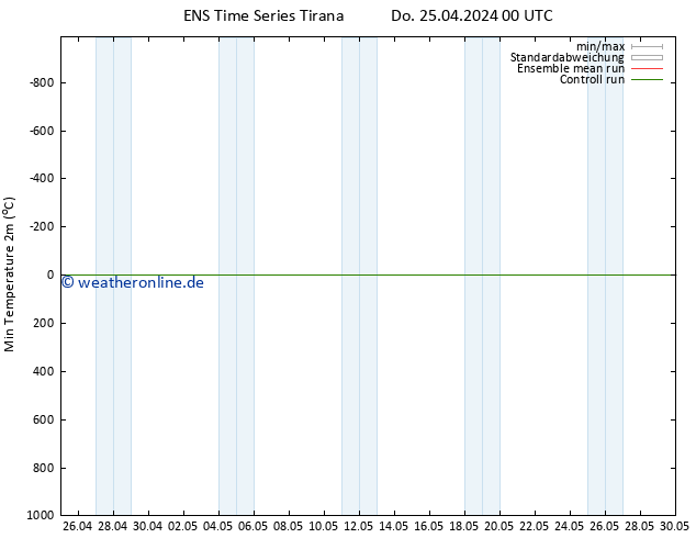 Tiefstwerte (2m) GEFS TS Do 25.04.2024 00 UTC