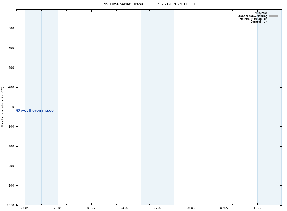 Tiefstwerte (2m) GEFS TS Fr 26.04.2024 17 UTC