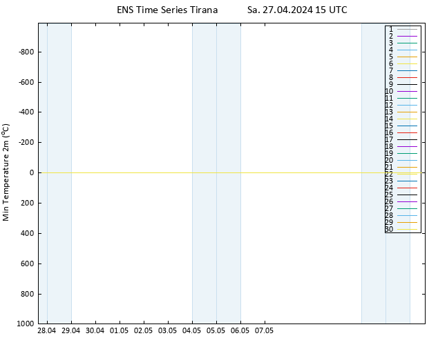 Tiefstwerte (2m) GEFS TS Sa 27.04.2024 15 UTC