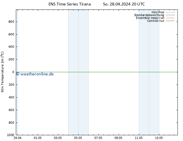 Tiefstwerte (2m) GEFS TS Mo 29.04.2024 08 UTC