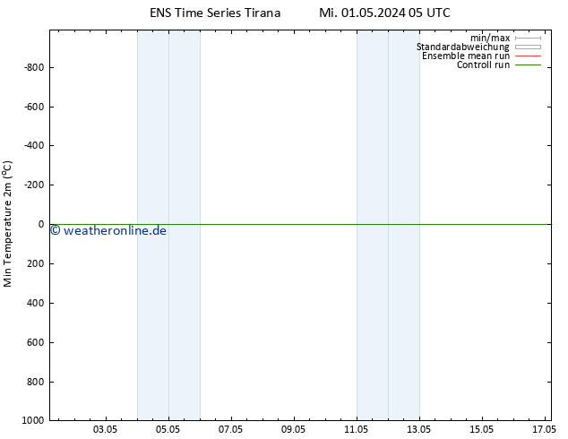 Tiefstwerte (2m) GEFS TS Mi 01.05.2024 17 UTC