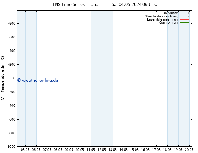 Tiefstwerte (2m) GEFS TS Di 07.05.2024 12 UTC