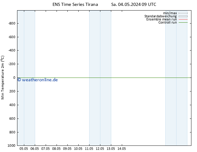 Tiefstwerte (2m) GEFS TS So 05.05.2024 09 UTC