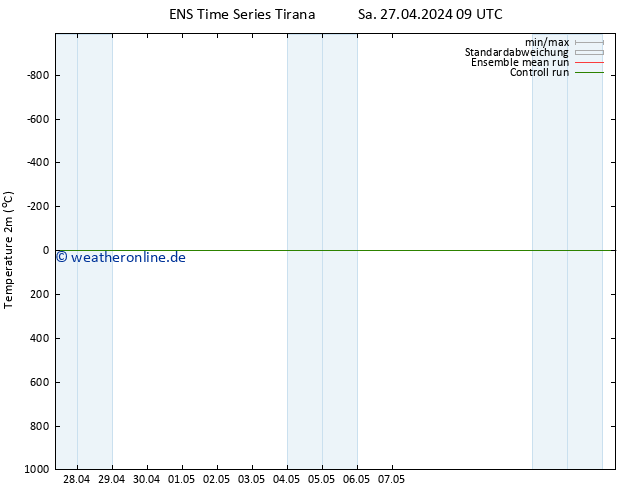 Temperaturkarte (2m) GEFS TS Fr 03.05.2024 09 UTC