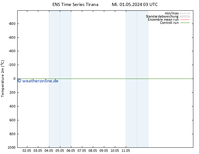 Temperaturkarte (2m) GEFS TS Mi 01.05.2024 09 UTC