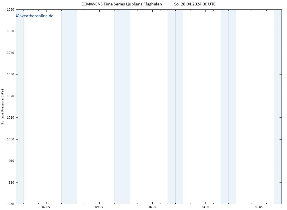 Bodendruck ALL TS So 28.04.2024 06 UTC
