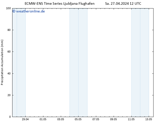 Nied. akkumuliert ALL TS So 28.04.2024 12 UTC