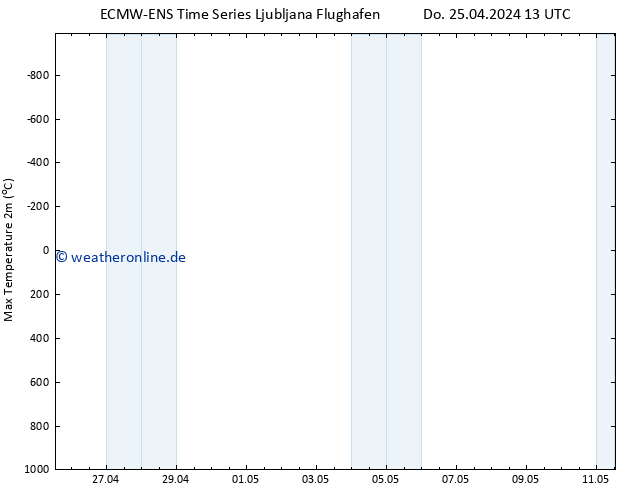 Höchstwerte (2m) ALL TS Fr 03.05.2024 13 UTC