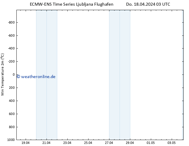 Tiefstwerte (2m) ALL TS Do 18.04.2024 09 UTC