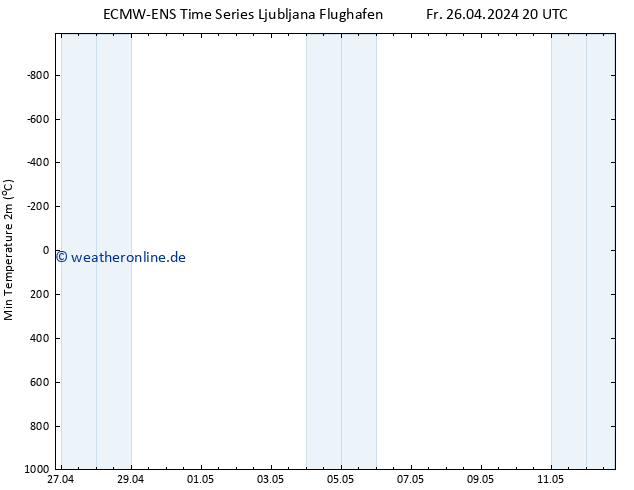 Tiefstwerte (2m) ALL TS So 12.05.2024 20 UTC