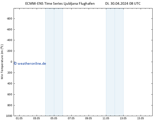 Tiefstwerte (2m) ALL TS Di 30.04.2024 14 UTC