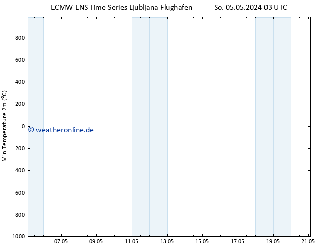 Tiefstwerte (2m) ALL TS Mo 06.05.2024 03 UTC