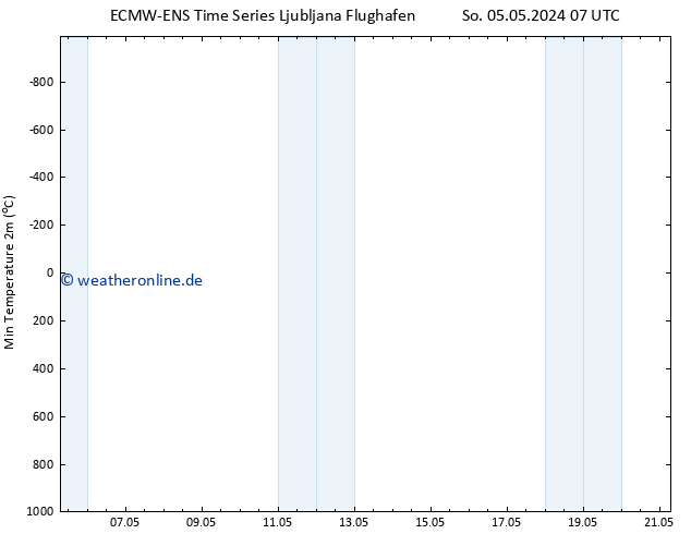 Tiefstwerte (2m) ALL TS Di 21.05.2024 07 UTC