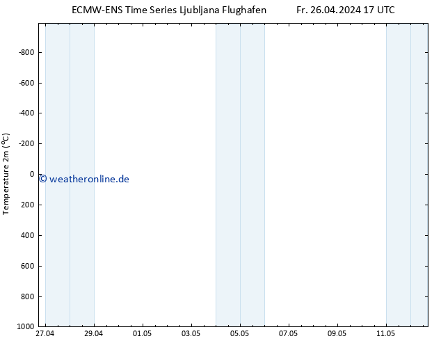 Temperaturkarte (2m) ALL TS So 12.05.2024 17 UTC