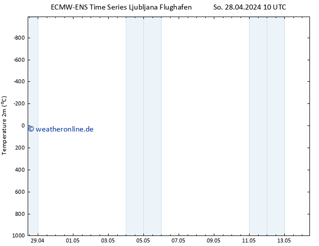 Temperaturkarte (2m) ALL TS So 28.04.2024 10 UTC