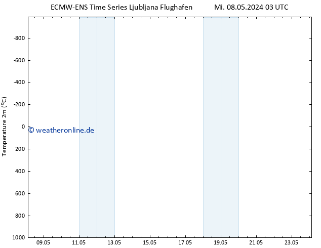 Temperaturkarte (2m) ALL TS Di 14.05.2024 03 UTC