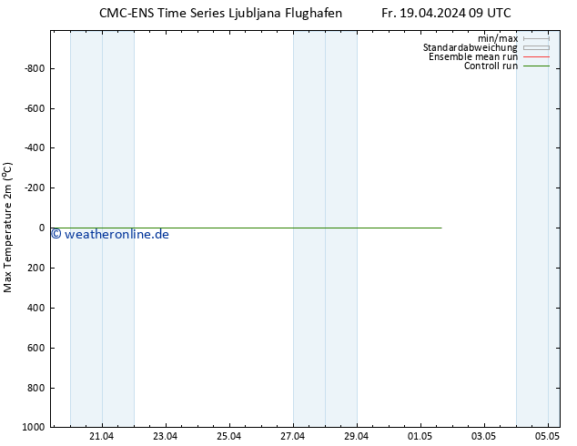 Höchstwerte (2m) CMC TS Fr 19.04.2024 09 UTC