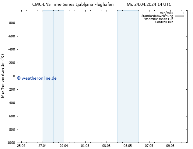 Höchstwerte (2m) CMC TS Mi 24.04.2024 20 UTC