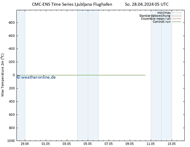 Höchstwerte (2m) CMC TS So 28.04.2024 17 UTC