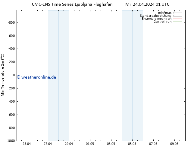 Tiefstwerte (2m) CMC TS Mi 24.04.2024 07 UTC