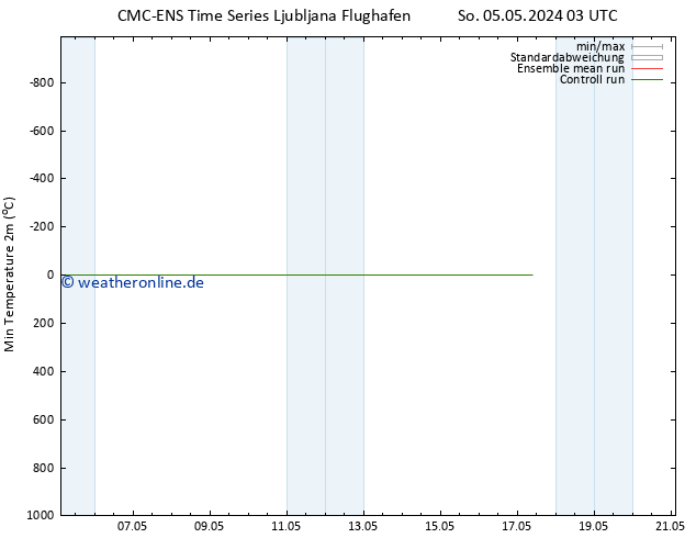 Tiefstwerte (2m) CMC TS So 05.05.2024 03 UTC