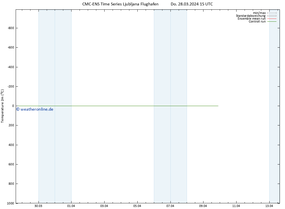 Temperaturkarte (2m) CMC TS Do 28.03.2024 15 UTC