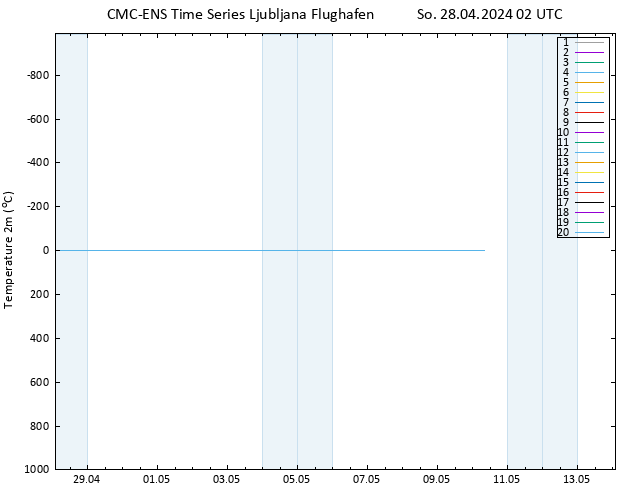 Temperaturkarte (2m) CMC TS So 28.04.2024 02 UTC