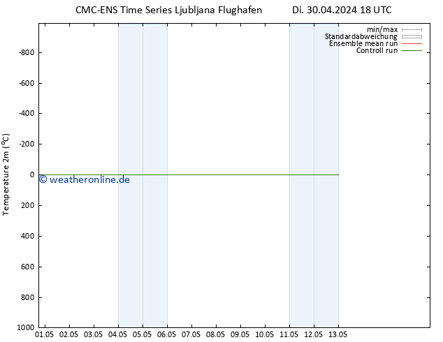 Temperaturkarte (2m) CMC TS Mi 01.05.2024 06 UTC