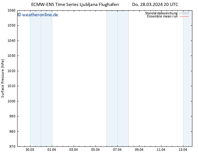 Bodendruck ECMWFTS Mo 01.04.2024 20 UTC