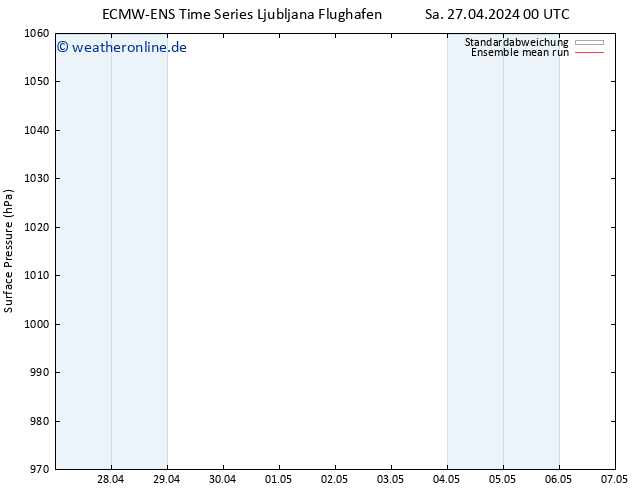 Bodendruck ECMWFTS Di 30.04.2024 00 UTC