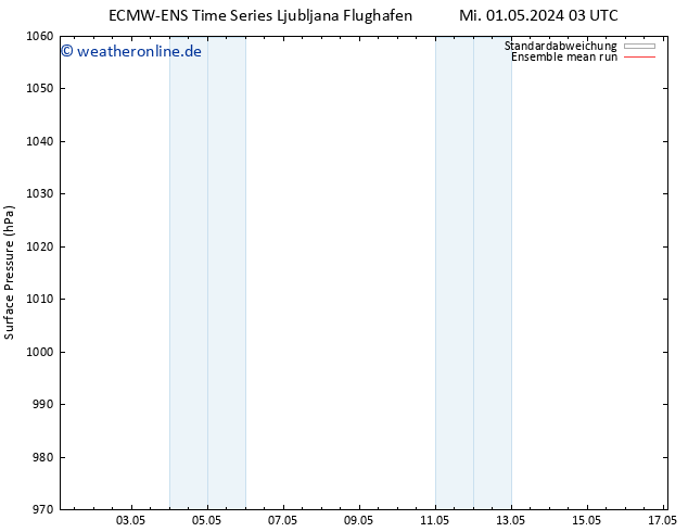 Bodendruck ECMWFTS Sa 11.05.2024 03 UTC