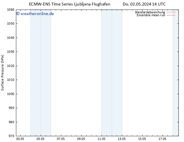 Bodendruck ECMWFTS Fr 03.05.2024 14 UTC