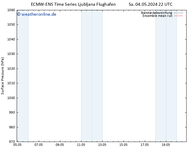 Bodendruck ECMWFTS Di 14.05.2024 22 UTC