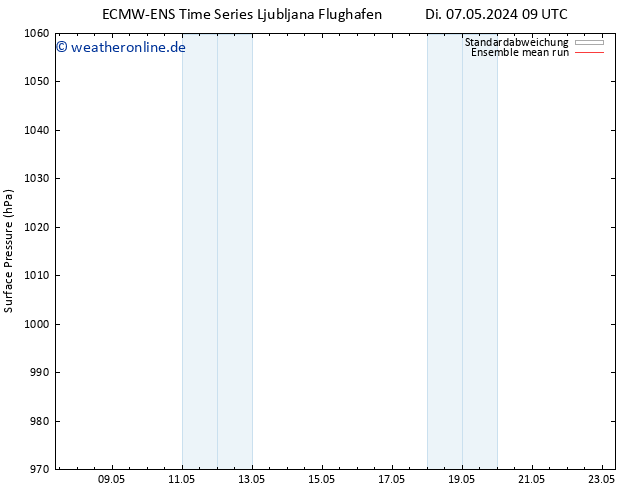 Bodendruck ECMWFTS Do 09.05.2024 09 UTC