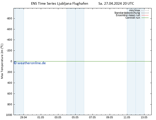 Höchstwerte (2m) GEFS TS So 28.04.2024 08 UTC